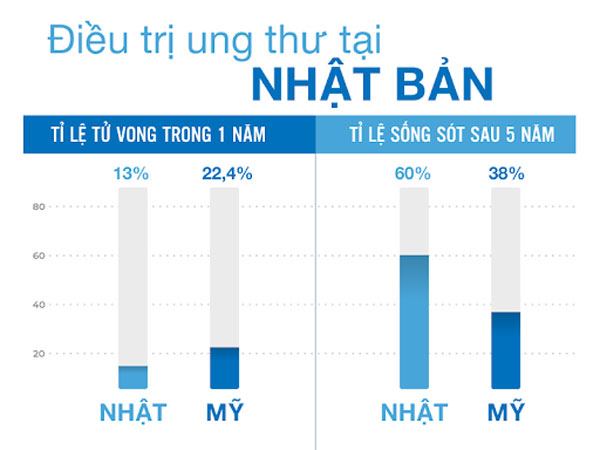 So sánh tỷ lệ tử vong sau điều trị ung thư ở Nhật và Mỹ- Nguồn: https://iims-vnm.com