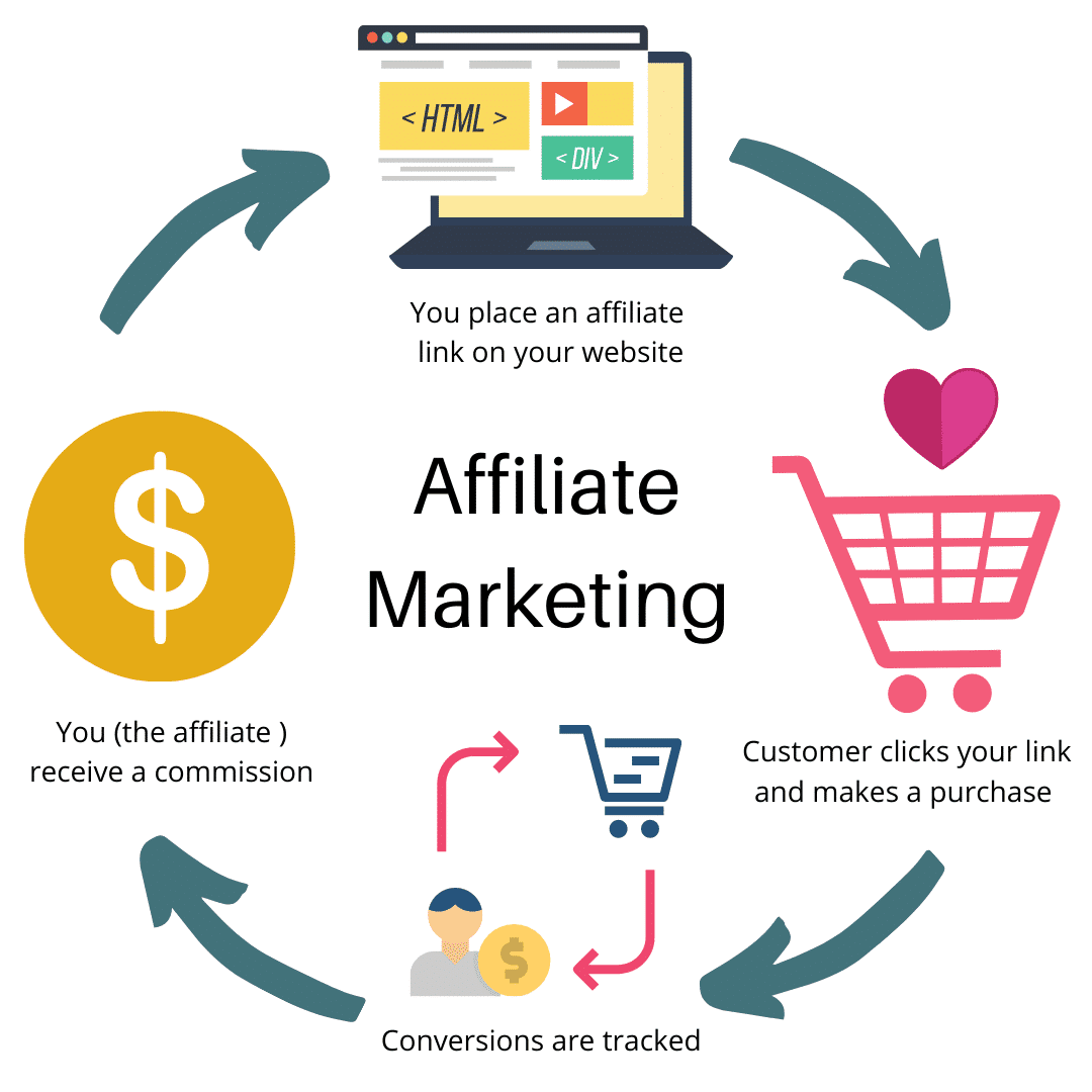 Affiliate Marketing là xu hướng kinh doanh không cần vốn hợp xu thế